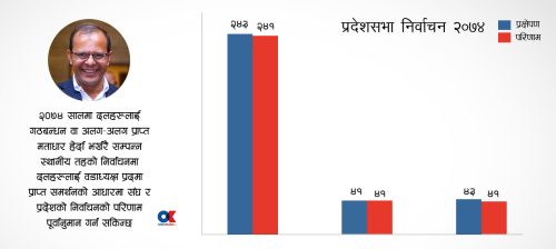 स्थानीय चुनावको ऐनामा देखिने संघ र प्रदेशको परिणाम