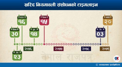 खरिद नियममा ३ वर्षमा ७ संशोधन : जसोजसो ठेकेदार, उसैउसै सरकार