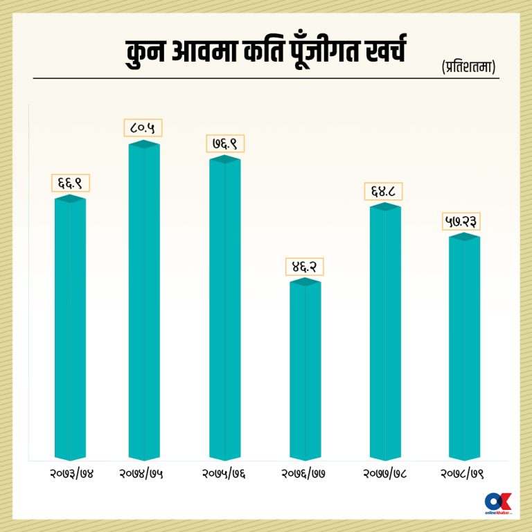 पूँजीगत खर्च ५७.२३ प्रतिशत मात्र, लक्ष्यभन्दा १६२ अर्ब कम