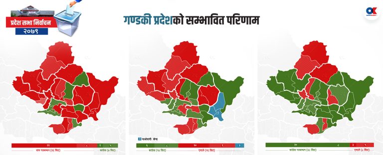 गण्डकीको एमाले वर्चस्वलाई गठबन्धन तगारो