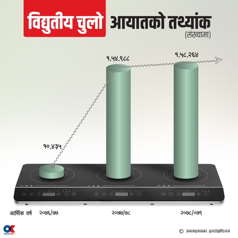 विद्युतीय चुलोलाई नै बिजुली संकट, बजारमा बढेन माग