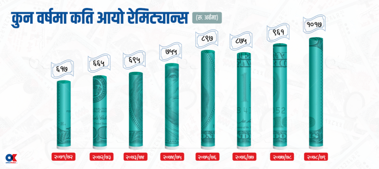 संकटोन्मुख अर्थतन्त्रमा रेमिट्यान्सको मल्हमपट्टी