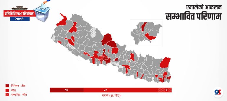 एमालेको आन्तरिक चुनावी आकलन  : ३२ सिटमा जित, काठमाडौंमा एकमात्रै