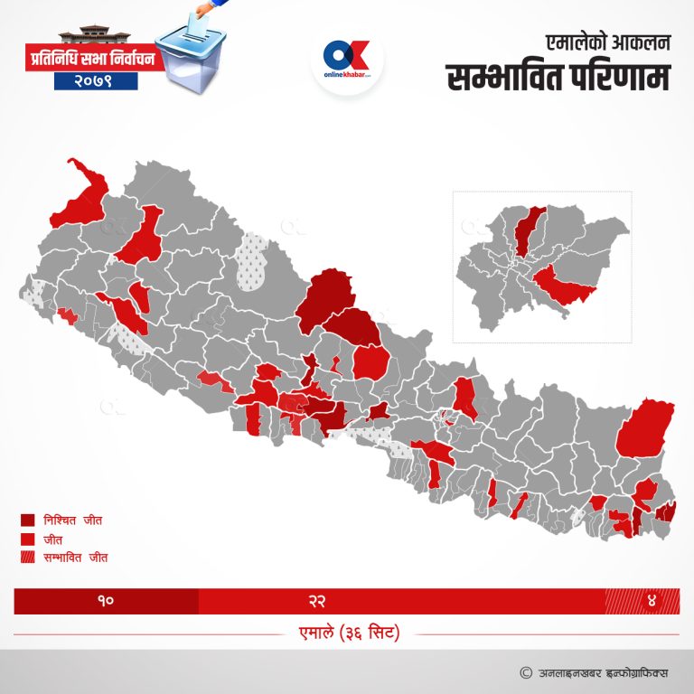 एमालेको आकलन  : ३२ सिटमा जित, काठमाडौंमा एकमात्रै