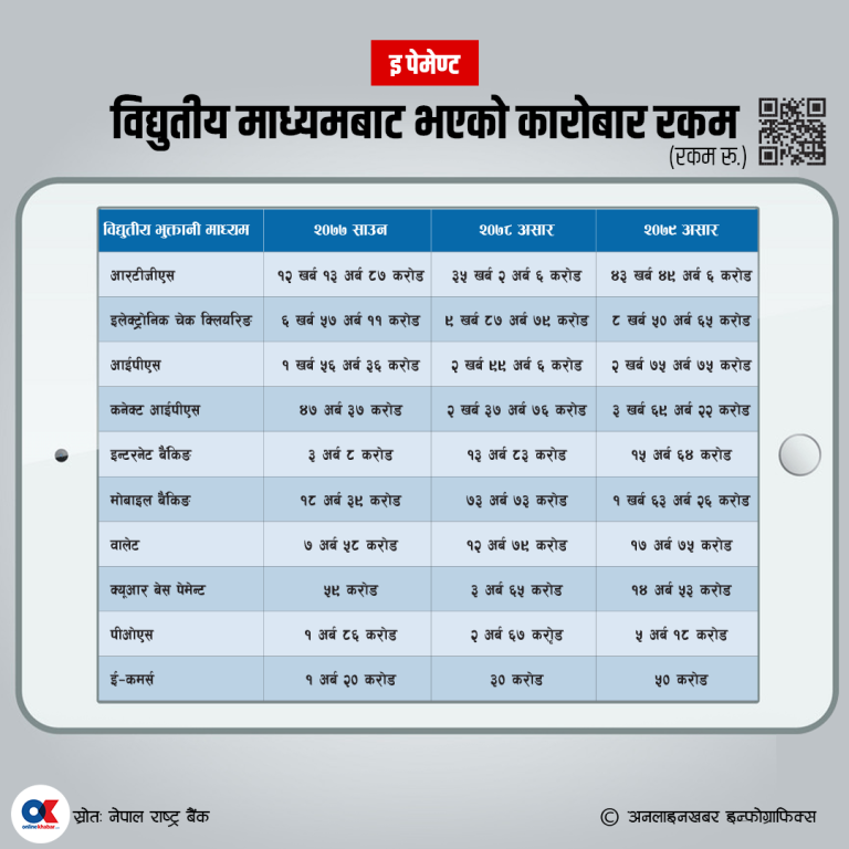 डिजिटल बैंकिङ : काउन्टरमा भीडदेखि नगद ‘सर्कुलेसन’सम्म घट्दै