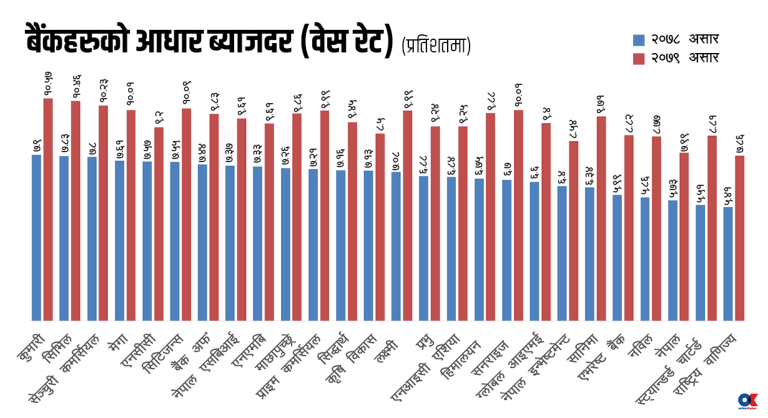 महँगिदै बैंकिङ कर्जा, कुन बैंकको ब्याजदर कति ?