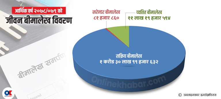 अभिकर्ता कमिसनको खेलले बीमामा ‘सरेन्डर’को लहर  