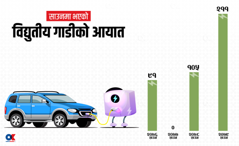 साउनमा विद्युतीय गाडीको आयात दोब्बर