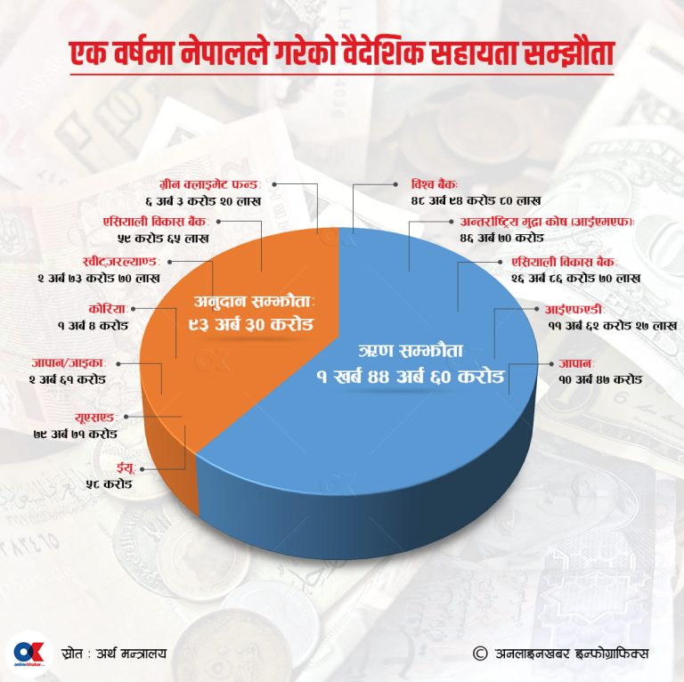 एक वर्षमा २ खर्ब ३८ अर्ब वैदेशिक सहायता सम्झौता, ६० प्रतिशत ऋण