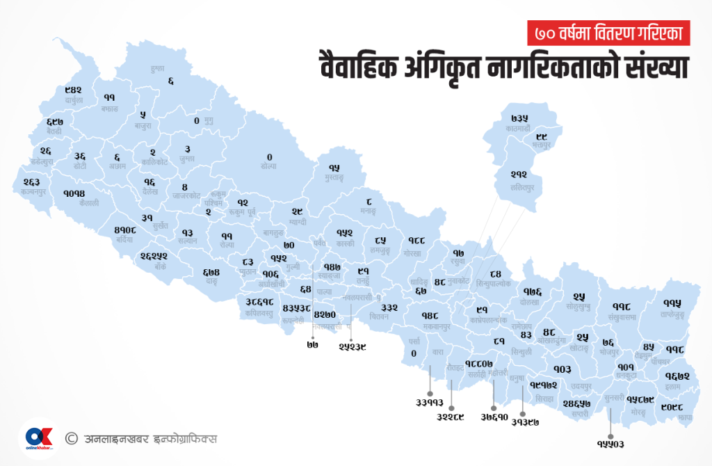 वैवाहिक अंगीकृत नागरिकता : जिल्लामा धेरै रुपन्देही, प्रदेशमा मधेश