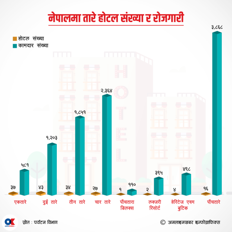 नेपालमा १६४ तारे होटल, ८ हजार बढीलाई प्रत्यक्ष रोजगारी