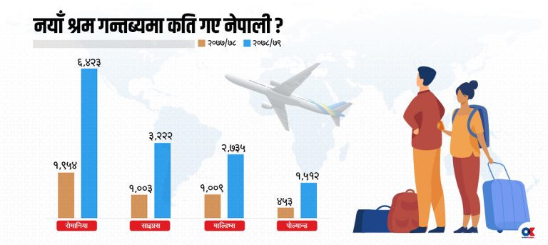 नयाँ गन्तव्यमा नेपाली श्रमिकको चासो, ठगिने जोखिम पनि बढ्दै