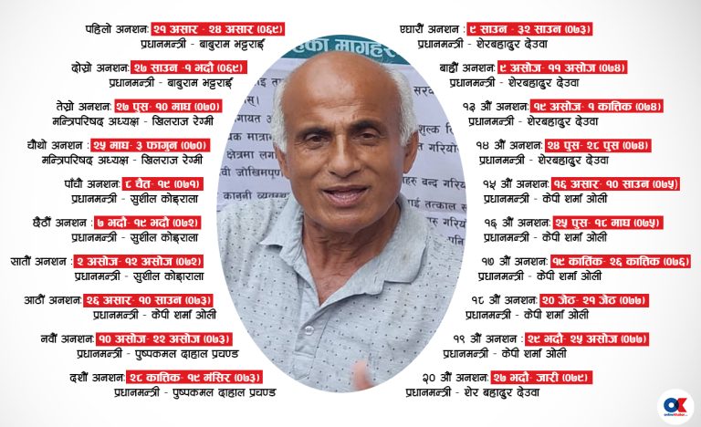 एक दशकमा डा. गोविन्द केसीका २० अनशन