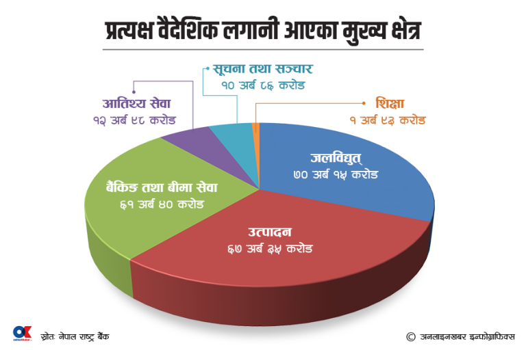 १५ प्रतिशतले बढ्यो नेपालमा प्रत्यक्ष वैदेशिक लगानी