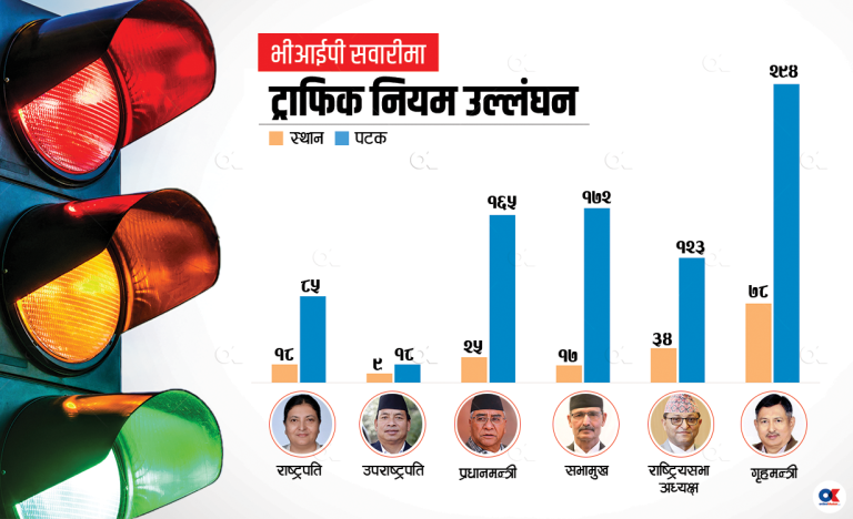 राष्ट्रपति र प्रधानमन्त्रीले नै पटकपटक उल्लंघन गर्छन् ट्राफिक नियम