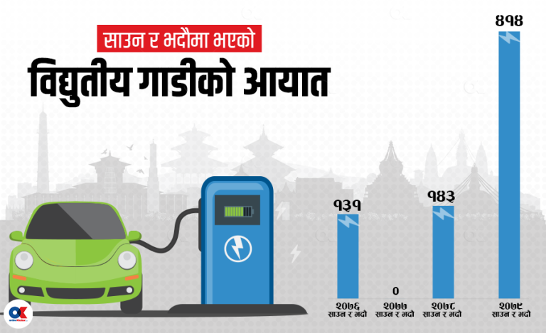 दुई महिनामै भित्रिए ४१४ वटा विद्युतीय सवारी