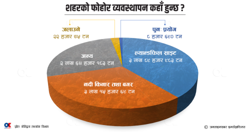 शहरी क्षेत्रको ३१ प्रतिशत फोहोर खोलामा