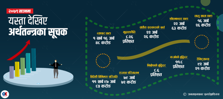 अर्थतन्त्रको बाह्य क्षेत्र नसुध्रिंदा दबावमा वित्तीय क्षेत्र