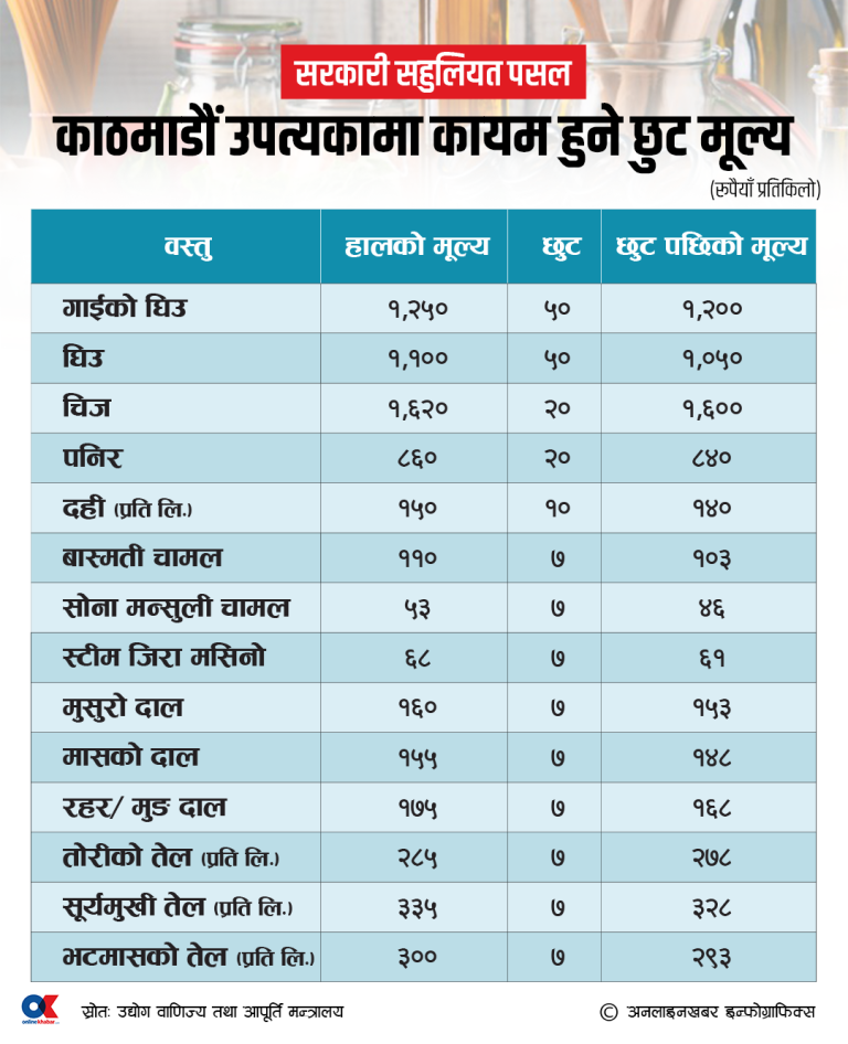 १ असोजदेखि दशैं सहुलियत पसल, कुन वस्तुमा कति पाइन्छ छुट ?