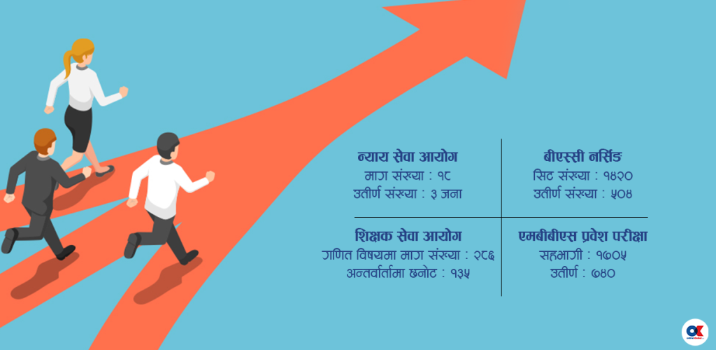 कमजोर बन्दै प्रतिस्पर्धा : सिट संख्याभन्दा कम परीक्षार्थी उत्तीर्ण