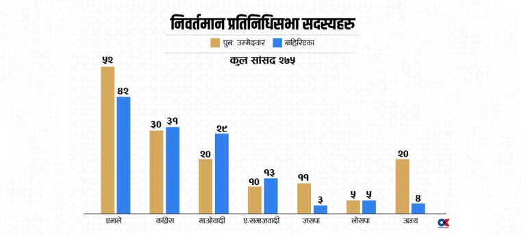 नयाँ संसदमा आधा निवर्तमान सांसद नदेखिने पक्का