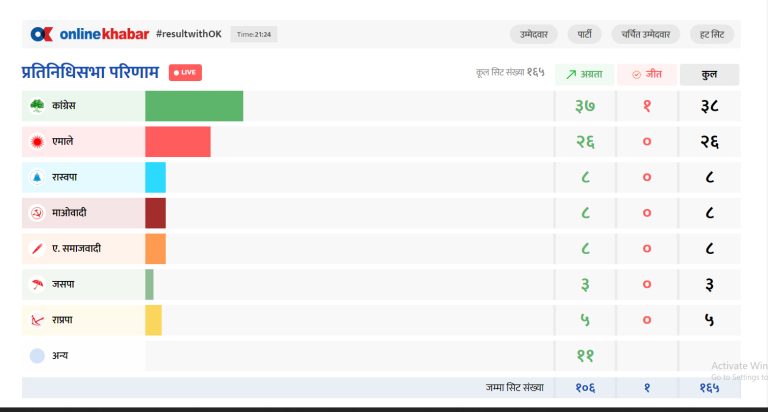 १०६ स्थानमा मतगणना : ३८ स्थानमा कांग्रेसको अग्रता