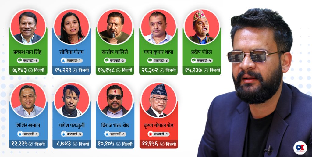 काठमाडौंबाट चुनाव जित्नेलाई बालेनको बधाई, भने : सहकार्य गर्न आतुर छौं