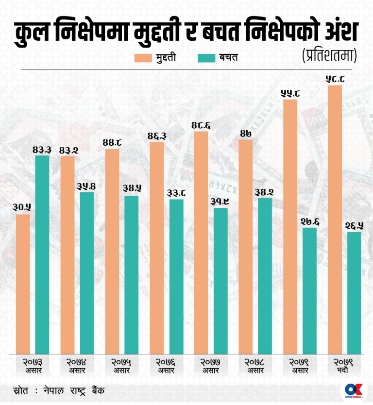 मुद्दती निक्षेपसँगै बढ्दै छ वित्तीय स्रोतको लागत