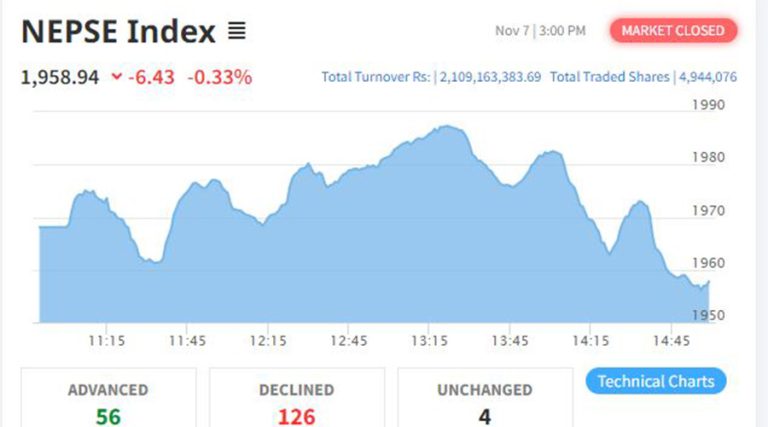 तीव्र उतारचढाबका बीच नेप्सेमा एकल अंकको गिरावट, कारोबार रकम २ अर्ब नाघ्यो