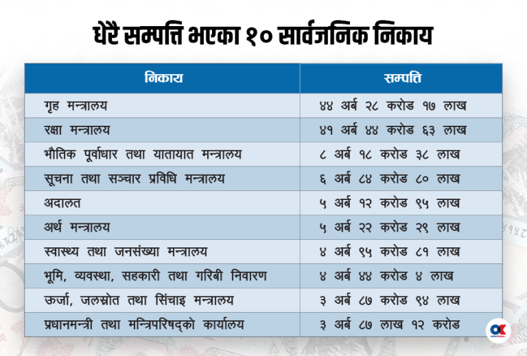 सरकारी निकायमा गृह र रक्षा सबैभन्दा धनी, अन्यको सम्पत्ति कति ?