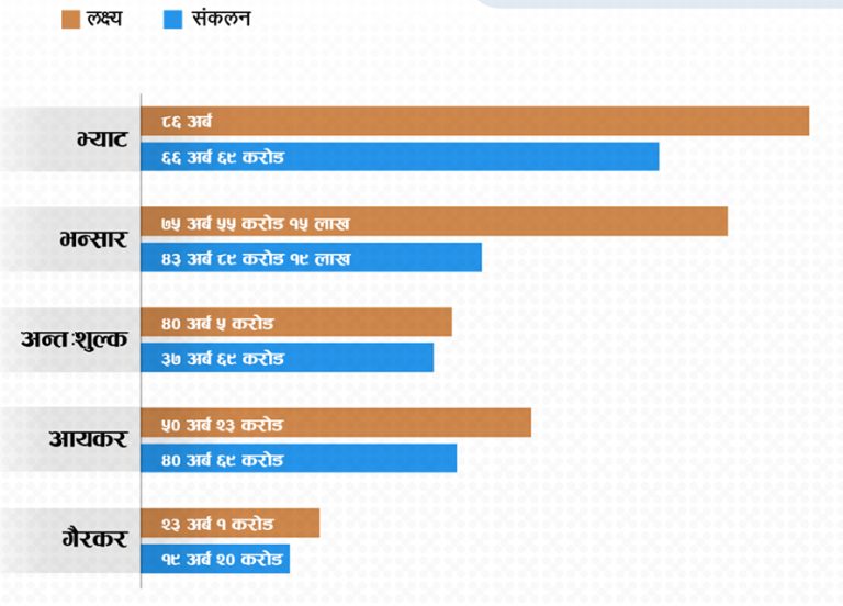 माग संकुचनको प्रभाव राजस्वमा, भन्सारदेखि भ्याटसम्मले भेट्टाएन लक्ष्य