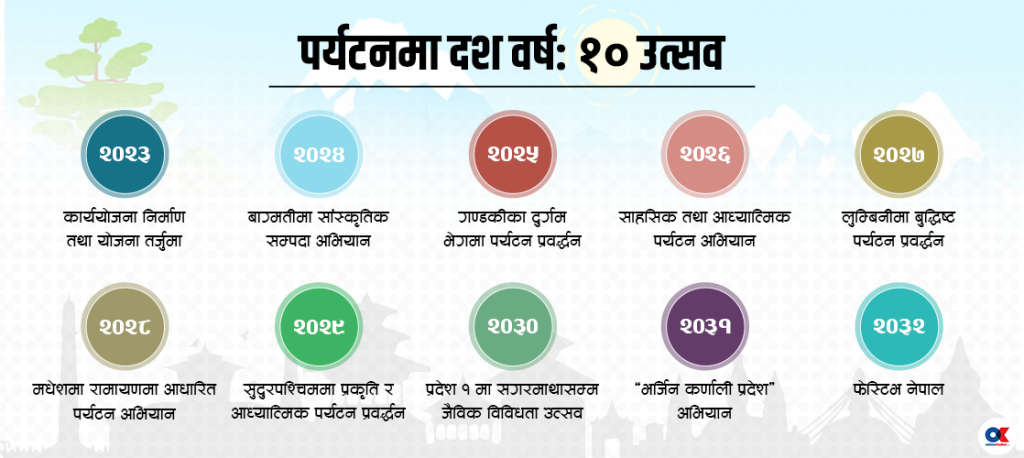 भ्रमण दशक : दश वर्षमा १० उत्सव 