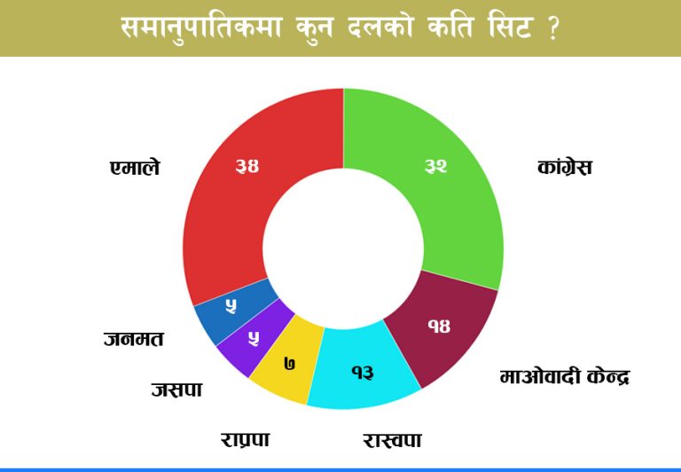 समानुपातिकको मत गणना सकियो, कुन दलले कति सिट पाउने भए ?