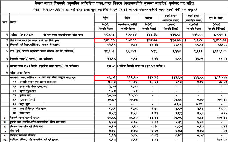 ८९ रुपैयाँमा किनेको पेट्रोल १८१ मा बेच्छ आयल निगम, किन घटाउँदैन मूल्य ?