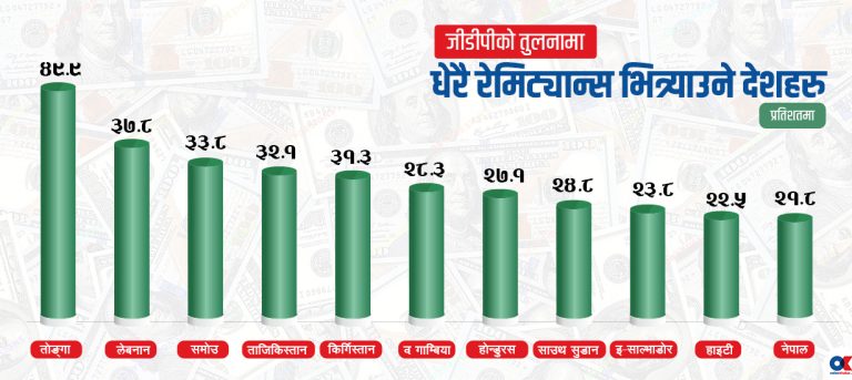 जीडीपीको अनुपातमा धेरै रेमिट्यान्स भित्र्याउनेमा ११औं स्थानमा नेपाल