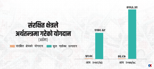 अर्थतन्त्रमा संरक्षित क्षेत्रको योगदान निरन्तर घट्दै