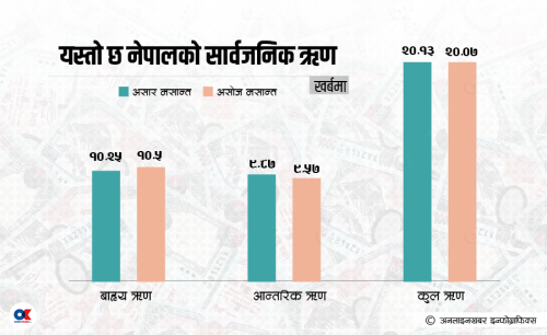 ३ महिनामा साढे ५ अर्बले घट्यो सार्वजनिक ऋण