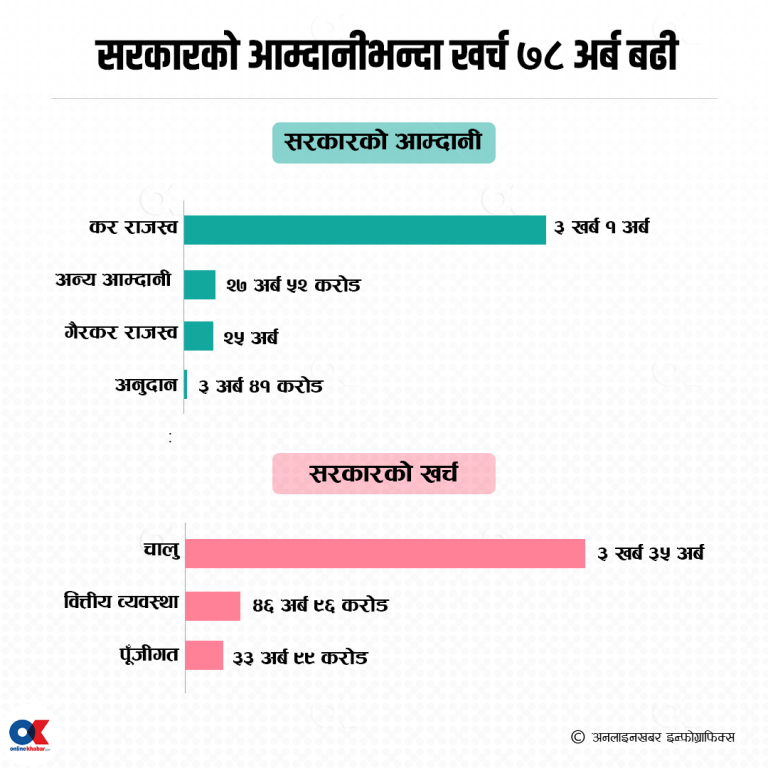 सरकारको आम्दानी भन्दा खर्च ७८ अर्ब बढी