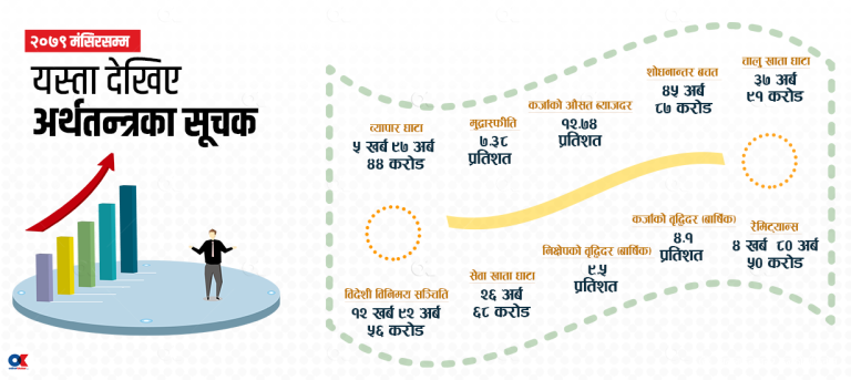 घट्दै अर्थतन्त्रको बाह्य क्षेत्रमाथिको दबाब