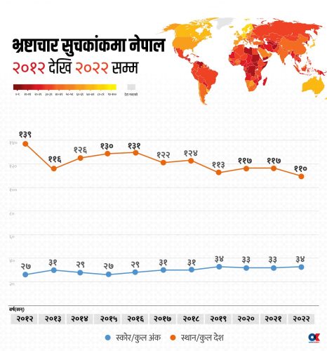 सरकार, न्यायालय र संसदमा हुने भ्रष्टाचार झनै बढ्यो