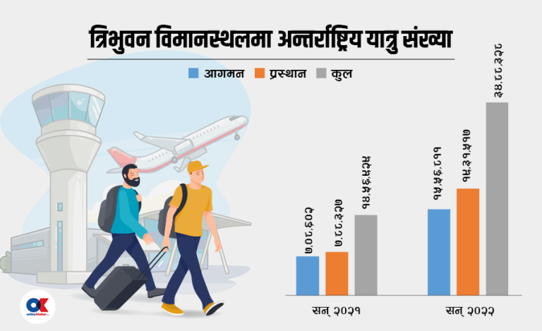 त्रिभुवन विमानस्थलबाट एक वर्षमा अन्तर्राष्ट्रिय यात्रा गर्ने यात्रुको संख्या ३५ लाख