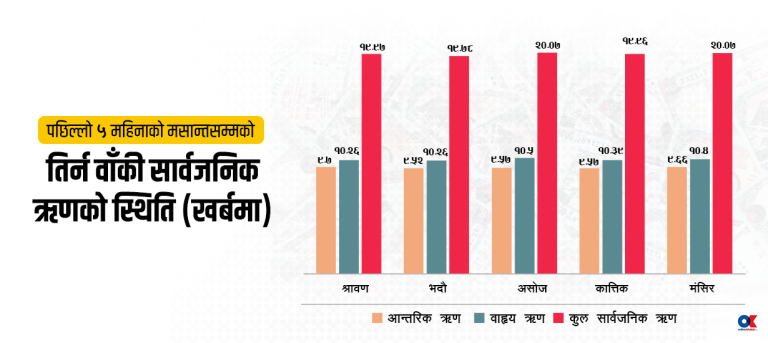 नेपालको ऋण २० खर्ब ७ अर्ब, एक जना बराबर ६८ हजार ७५५