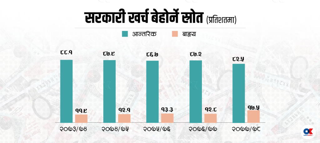 ऋणमा निर्भरता बढाउँदै सरकार