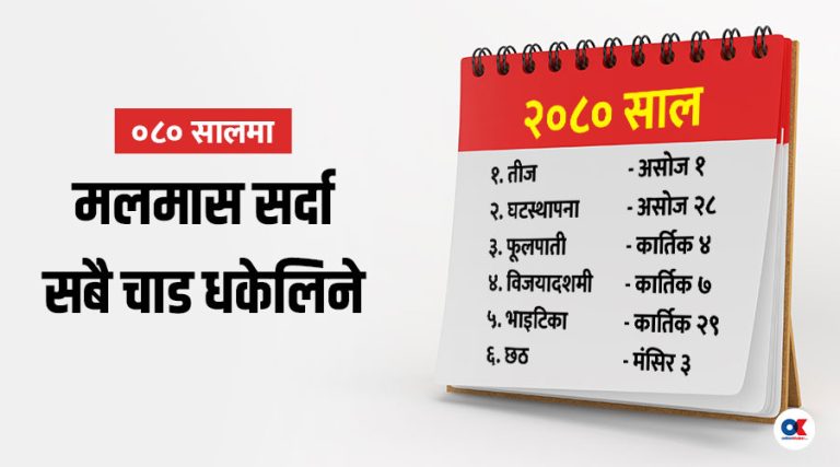 मलमास सर्दा ०८० सालका सबै चाड कम्तिमा १५ दिन धकेलिने, असोजमा तीज, कात्तिकमा दसैं