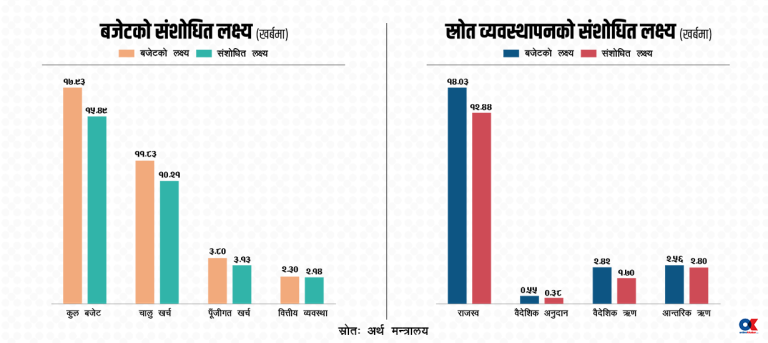 स्रोत जुटाउन नसकेपछि बजेटमा अस्वभाविक संशोधन