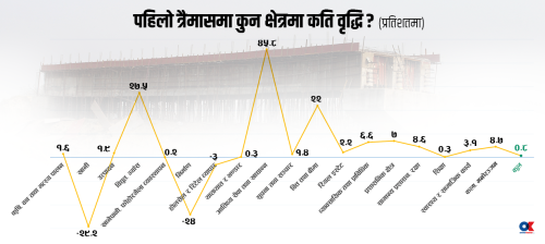 निर्माण क्षेत्रको मन्दीले पहिलो त्रैमासमै आर्थिक वृद्धिदर प्रभावित