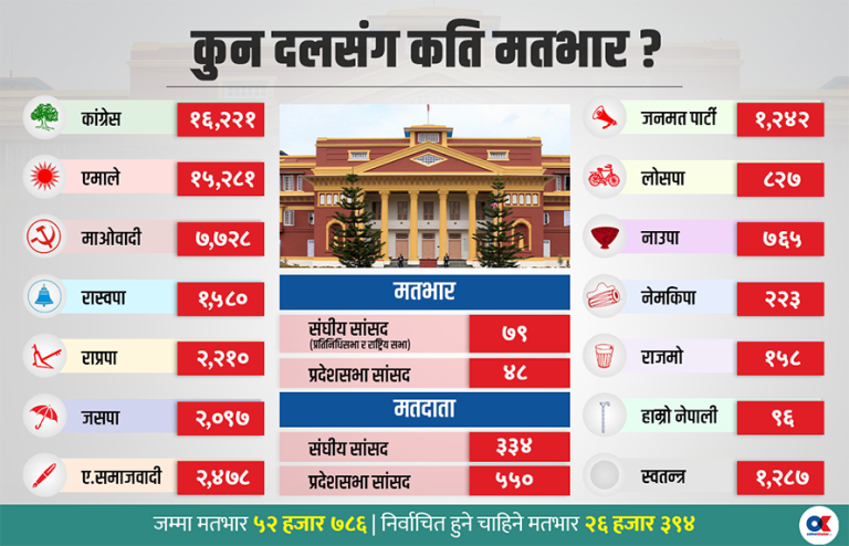 राष्ट्रपति चुनावमा २०६८ कै जनगणना अनुसारको मतभार