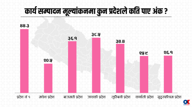 कार्यसम्पादन मूल्यांकनमा प्रदेश कमजोर, स्थानीय सरकार औसत