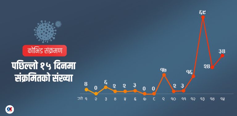 किन बढ्यो कोरोना संक्रमितको संख्या ?