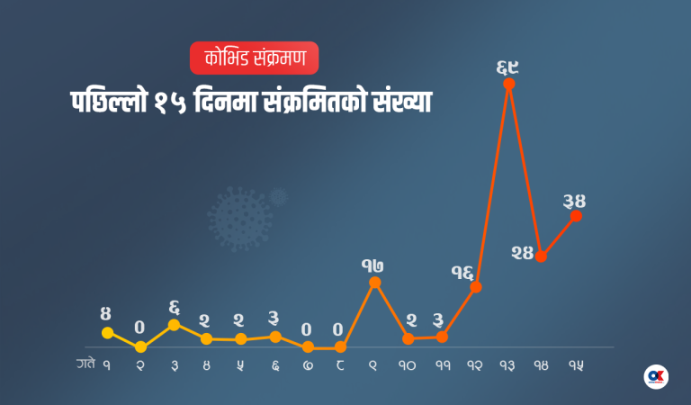 किन बढ्यो कोरोना संक्रमितको संख्या ?